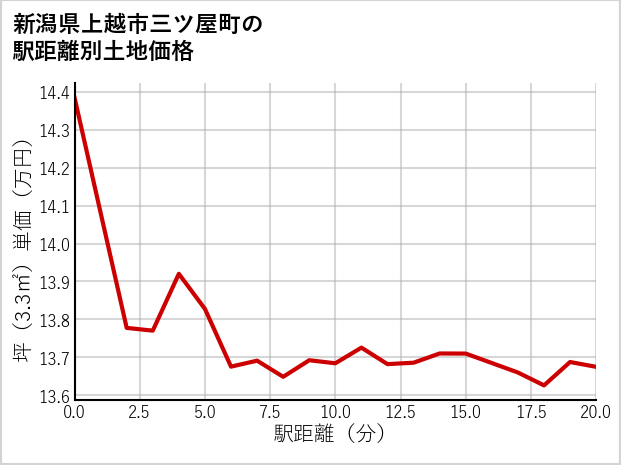 新潟県上越市三ツ屋町の徒歩距離別の土地坪単価