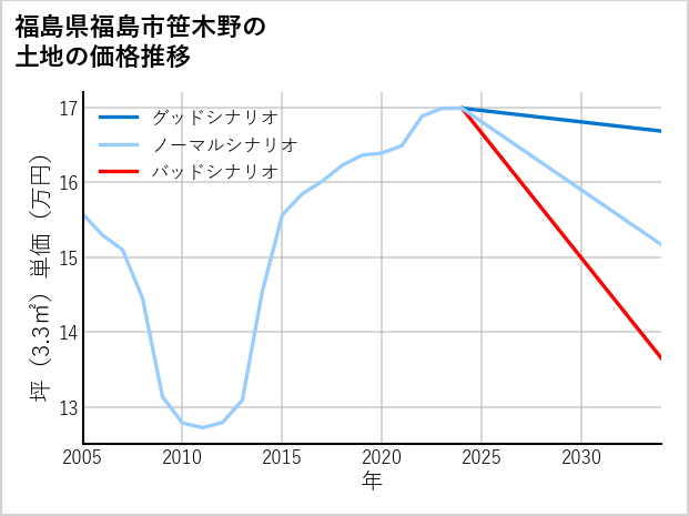 福島県福島市笹木野の土地価格推移