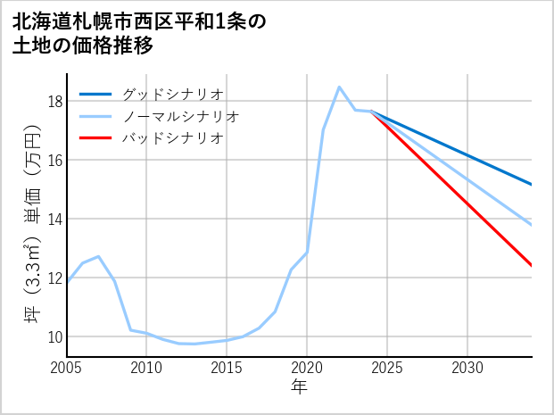 北海道札幌市西区平和1条の土地価格推移