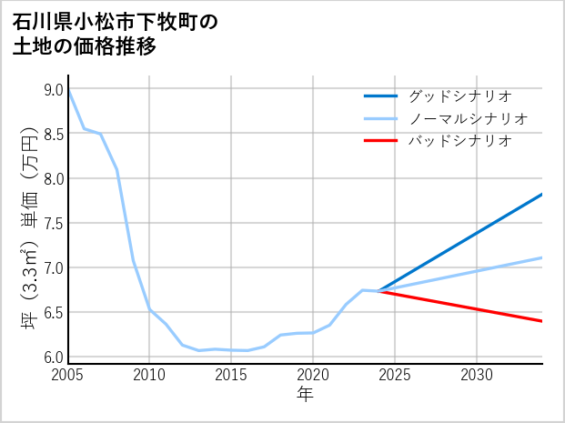 石川県小松市下牧町の土地価格推移
