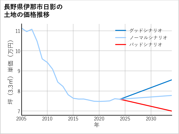 長野県伊那市日影の土地価格推移