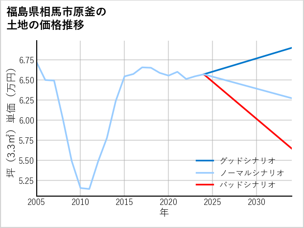 福島県相馬市原釜の土地価格推移