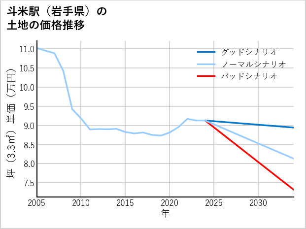 斗米駅（岩手県）の土地価格推移