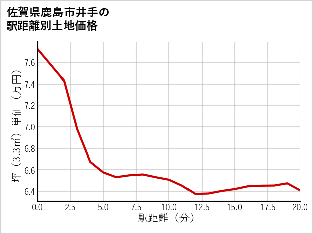 佐賀県鹿島市井手の徒歩距離別の土地坪単価