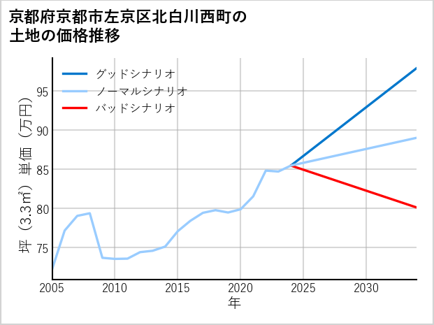 京都府京都市左京区北白川西町の土地価格推移