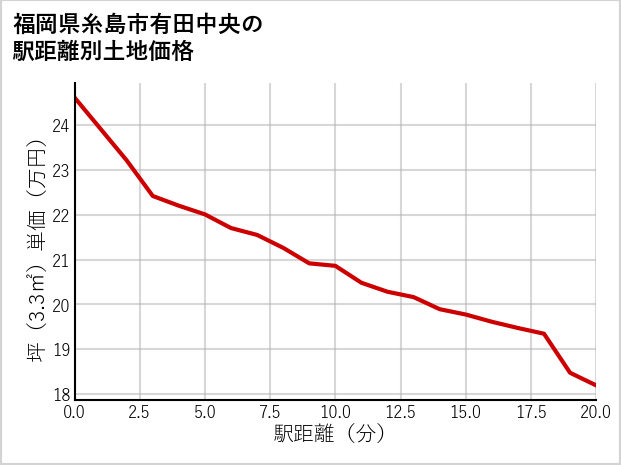福岡県糸島市有田中央の徒歩距離別の土地坪単価