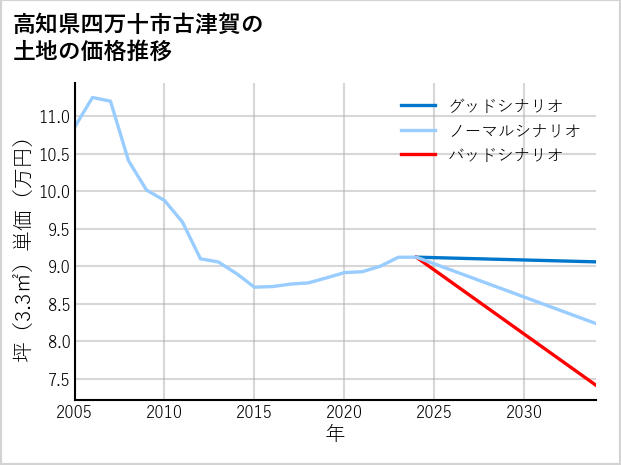 高知県四万十市古津賀の土地価格推移