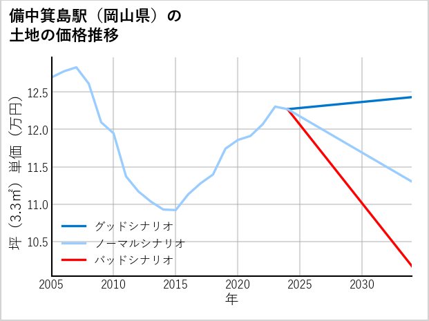 備中箕島駅（岡山県）の土地価格推移