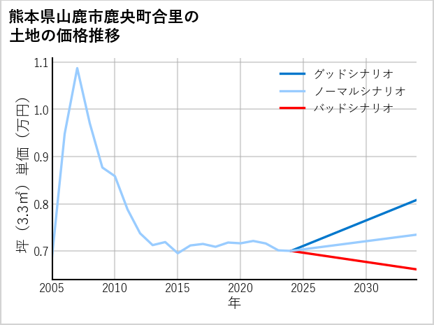 熊本県山鹿市鹿央町合里の土地価格推移