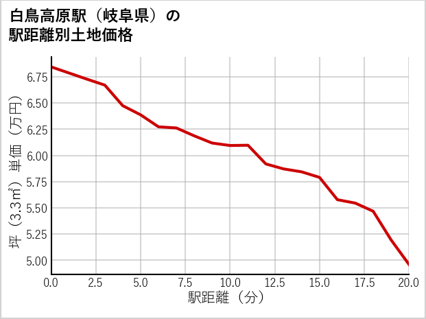 白鳥高原駅（岐阜県）の徒歩距離別の土地坪単価