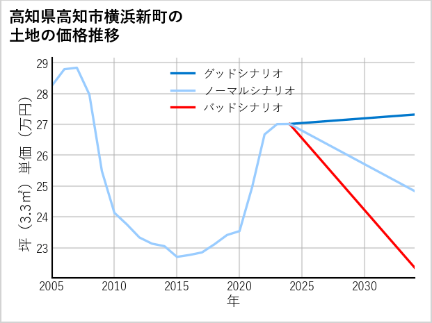 高知県高知市横浜新町の土地価格推移