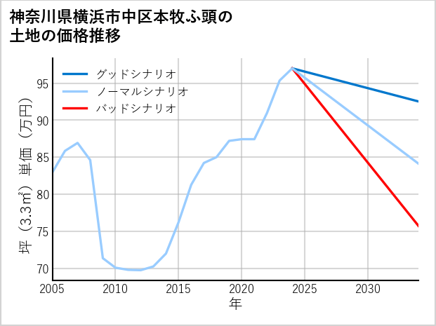 神奈川県横浜市中区本牧ふ頭の土地価格推移