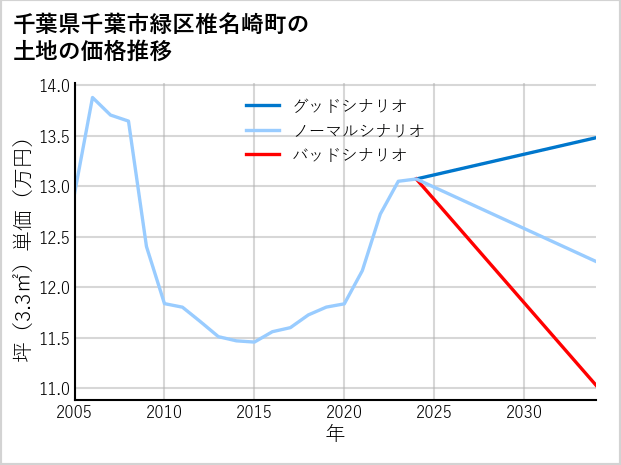 千葉県千葉市緑区椎名崎町の土地価格推移
