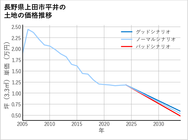 長野県上田市平井の土地価格推移