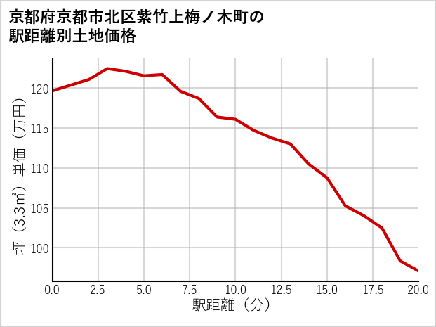 京都府京都市北区紫竹上梅ノ木町の徒歩距離別の土地坪単価