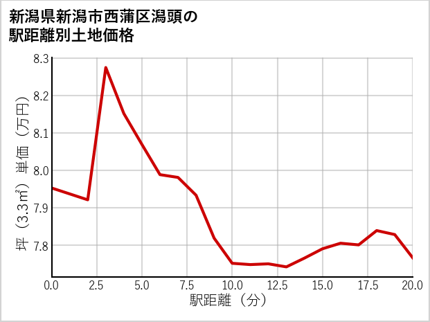 新潟県新潟市西蒲区潟頭の徒歩距離別の土地坪単価