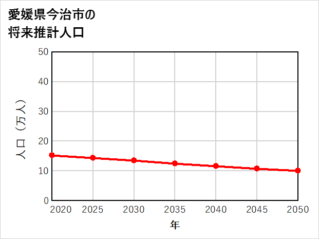 今治市の将来推計人口