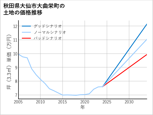 秋田県大仙市大曲栄町の土地価格推移