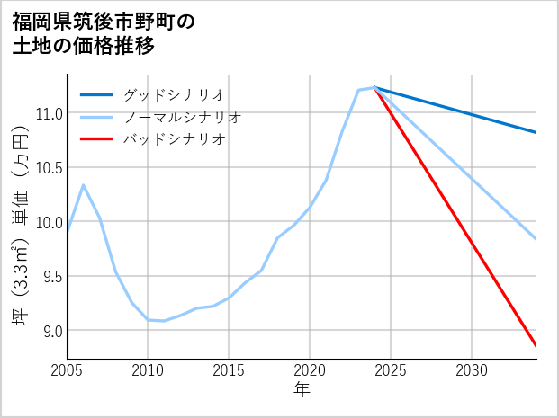 福岡県筑後市野町の土地価格推移