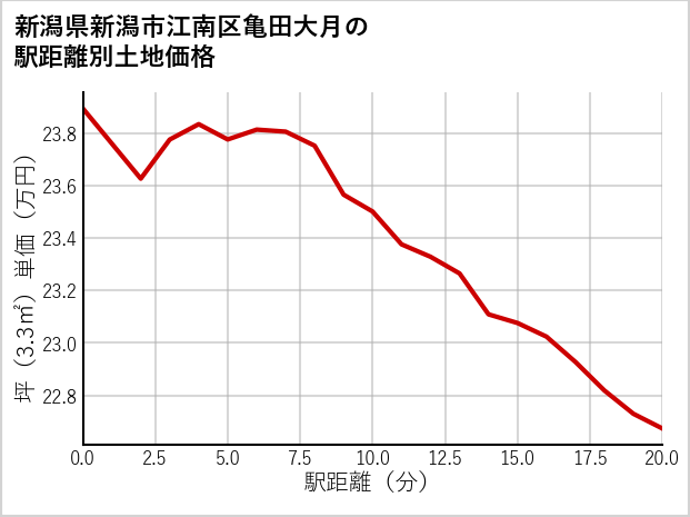 新潟県新潟市江南区亀田大月の徒歩距離別の土地坪単価