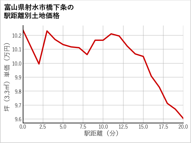 富山県射水市橋下条の徒歩距離別の土地坪単価