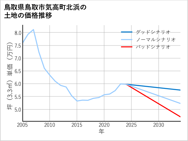 鳥取県鳥取市気高町北浜の土地価格推移