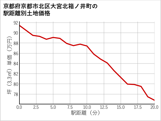 京都府京都市北区大宮北箱ノ井町の徒歩距離別の土地坪単価