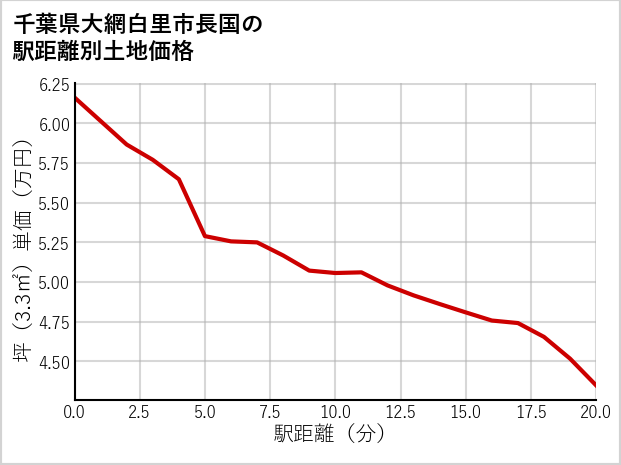 千葉県大網白里市長国の徒歩距離別の土地坪単価