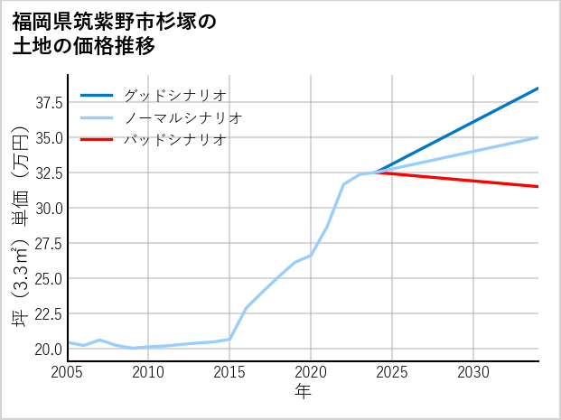 福岡県筑紫野市杉塚の土地価格推移