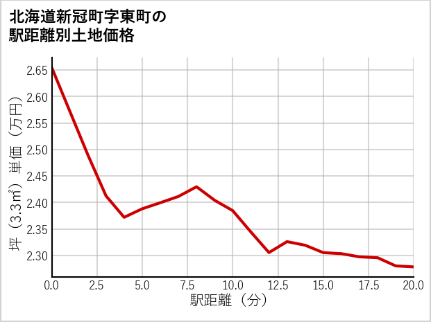 北海道新冠町東町の徒歩距離別の土地坪単価