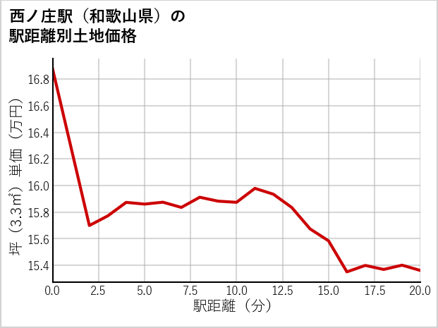 西ノ庄駅（和歌山県）の徒歩距離別の土地坪単価