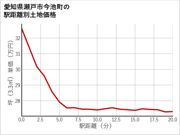 愛知県瀬戸市今池町の徒歩距離別の土地坪単価