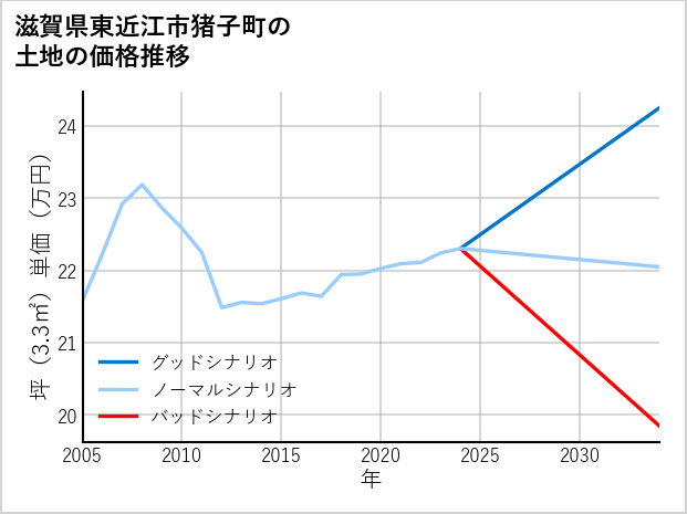 滋賀県東近江市猪子町の土地価格推移
