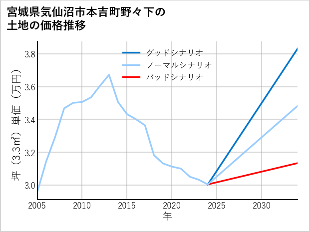 宮城県気仙沼市本吉町野々下の土地価格推移