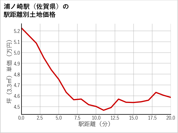 浦ノ崎駅（佐賀県）の徒歩距離別の土地坪単価
