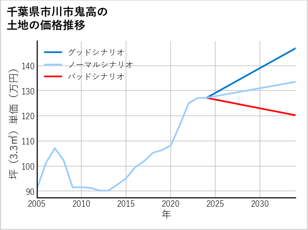 千葉県市川市鬼高の土地価格推移