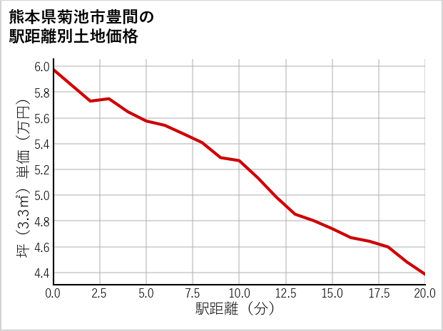 熊本県菊池市豊間の徒歩距離別の土地坪単価