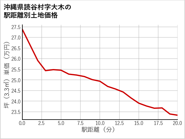 沖縄県読谷村大木の徒歩距離別の土地坪単価