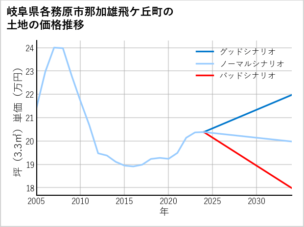 岐阜県各務原市那加雄飛ケ丘町の土地価格推移