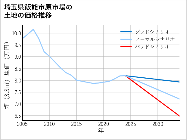 埼玉県飯能市原市場の土地価格推移