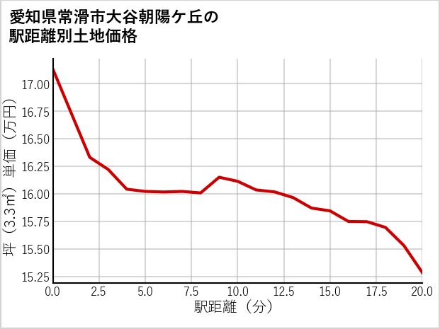 愛知県常滑市大谷朝陽ケ丘の徒歩距離別の土地坪単価