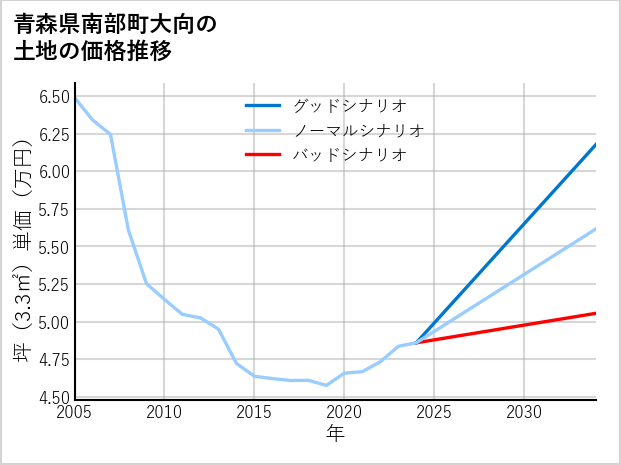 青森県南部町大向の土地価格推移