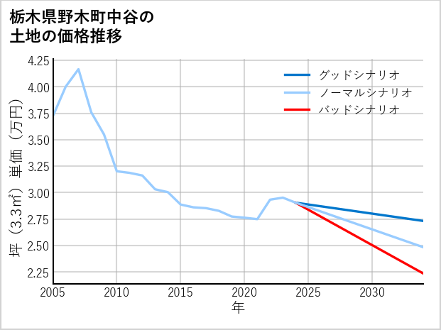 栃木県野木町中谷の土地価格推移