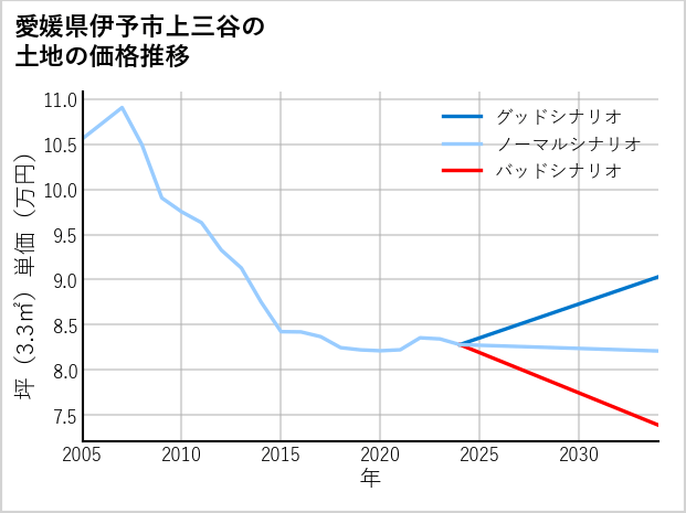愛媛県伊予市上三谷の土地価格推移