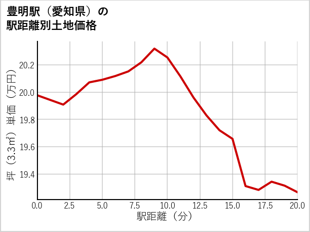 豊明駅（愛知県）の徒歩距離別の土地坪単価