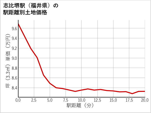 志比堺駅（福井県）の徒歩距離別の土地坪単価
