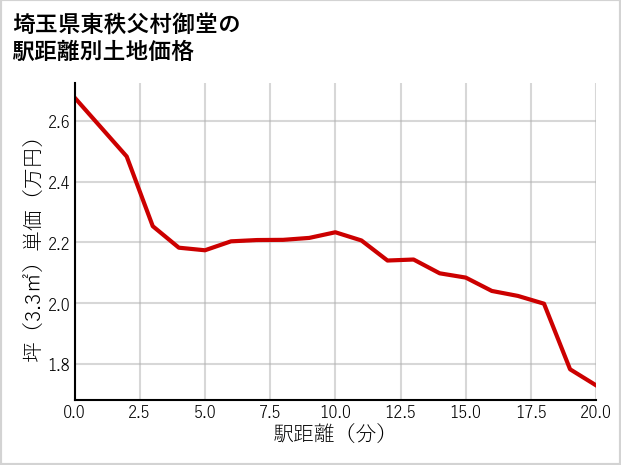 埼玉県東秩父村御堂の徒歩距離別の土地坪単価