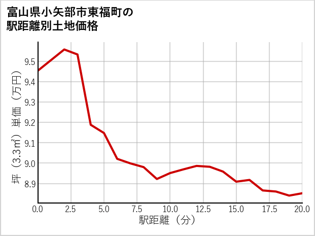 富山県小矢部市東福町の徒歩距離別の土地坪単価