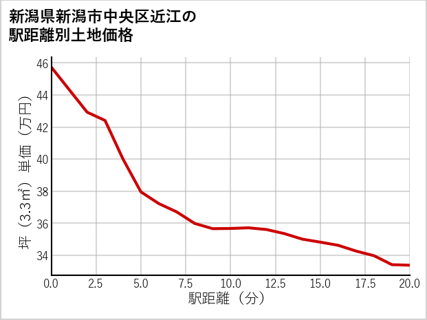 新潟県新潟市中央区近江の徒歩距離別の土地坪単価