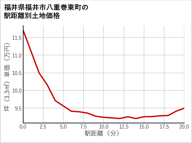 福井県福井市八重巻東町の徒歩距離別の土地坪単価